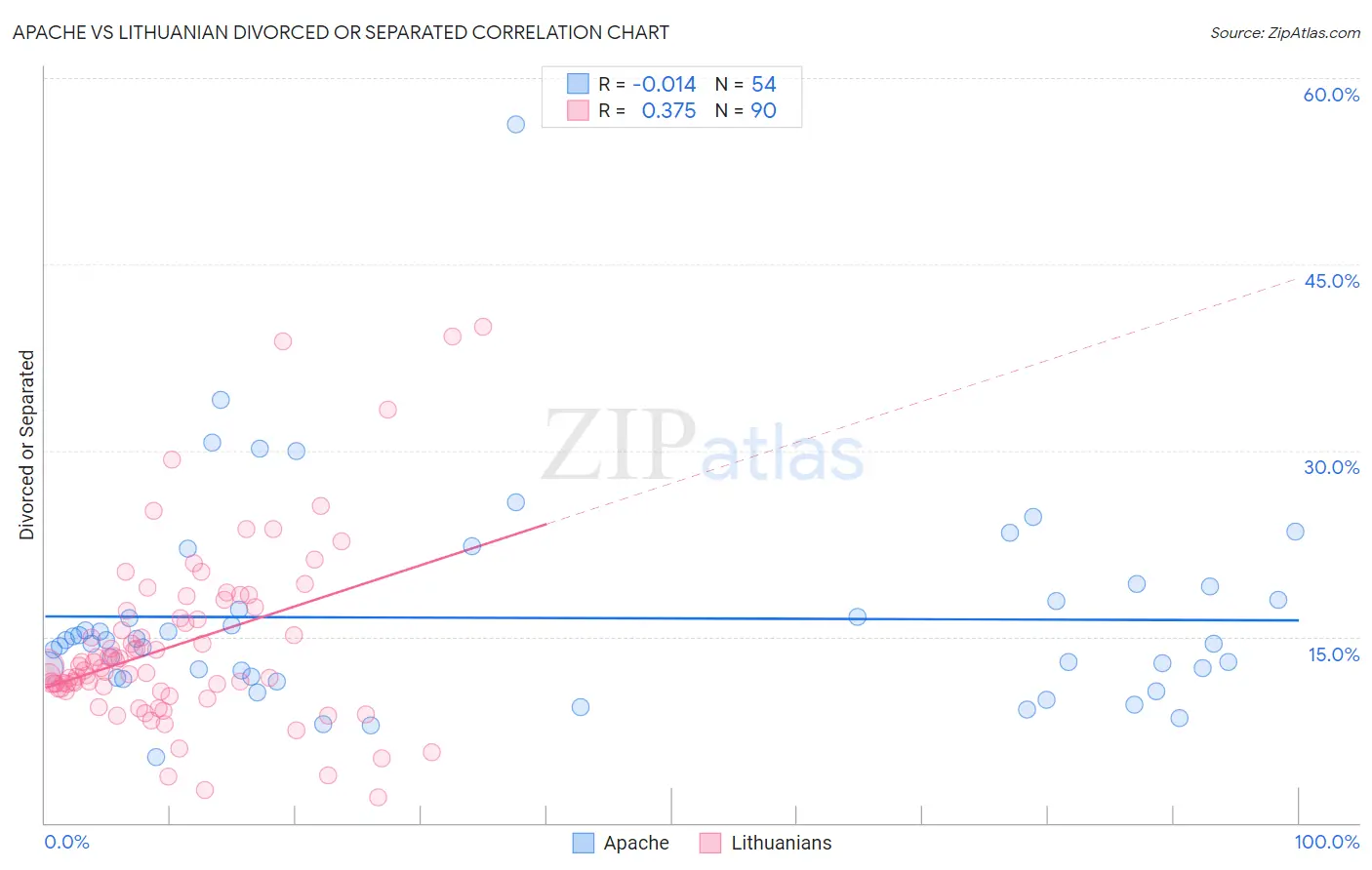 Apache vs Lithuanian Divorced or Separated