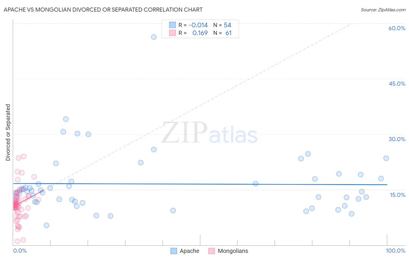 Apache vs Mongolian Divorced or Separated