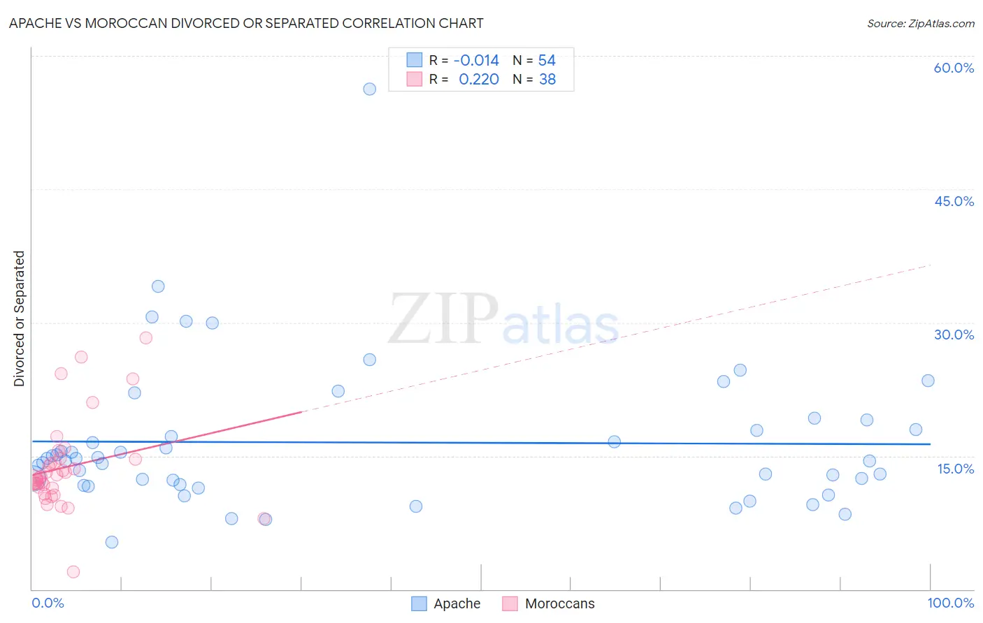 Apache vs Moroccan Divorced or Separated