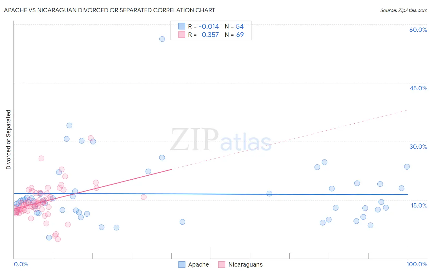 Apache vs Nicaraguan Divorced or Separated