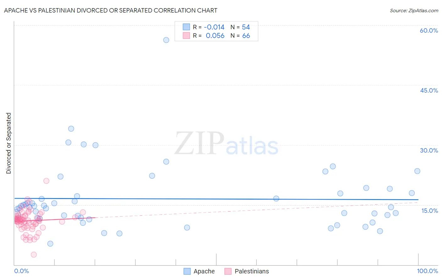 Apache vs Palestinian Divorced or Separated