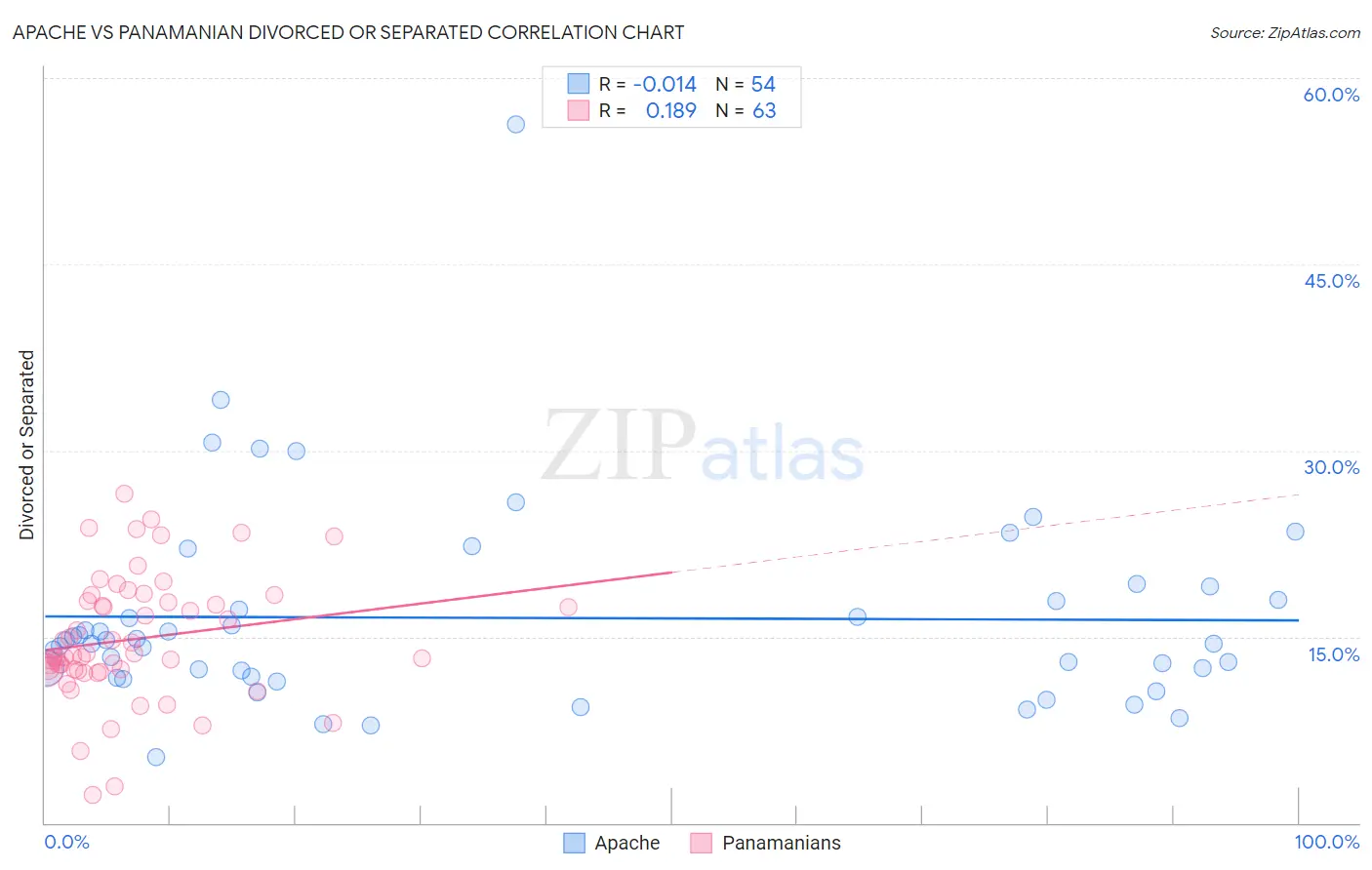 Apache vs Panamanian Divorced or Separated