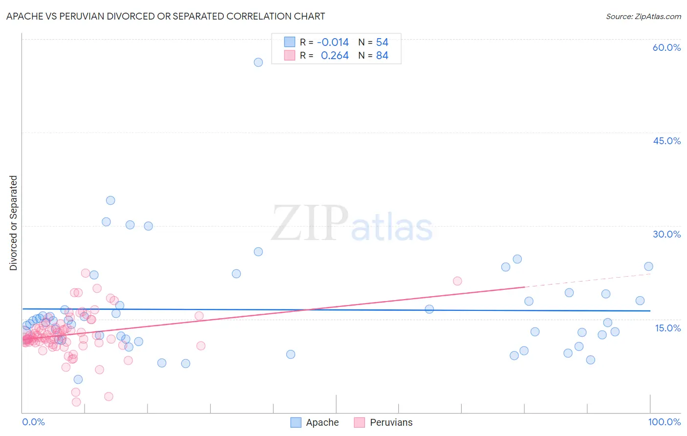 Apache vs Peruvian Divorced or Separated