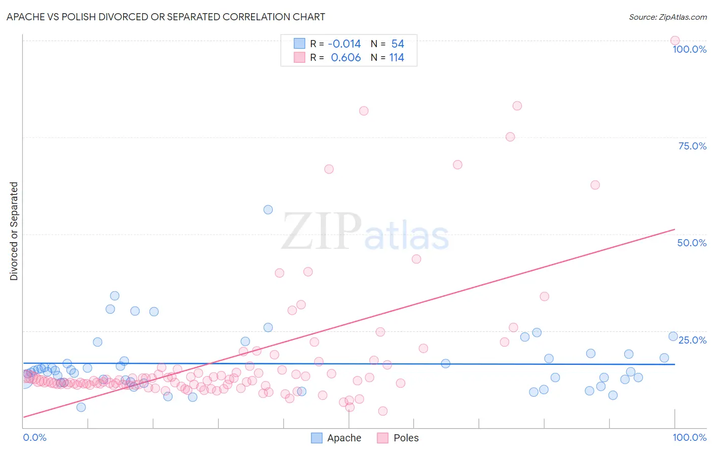 Apache vs Polish Divorced or Separated