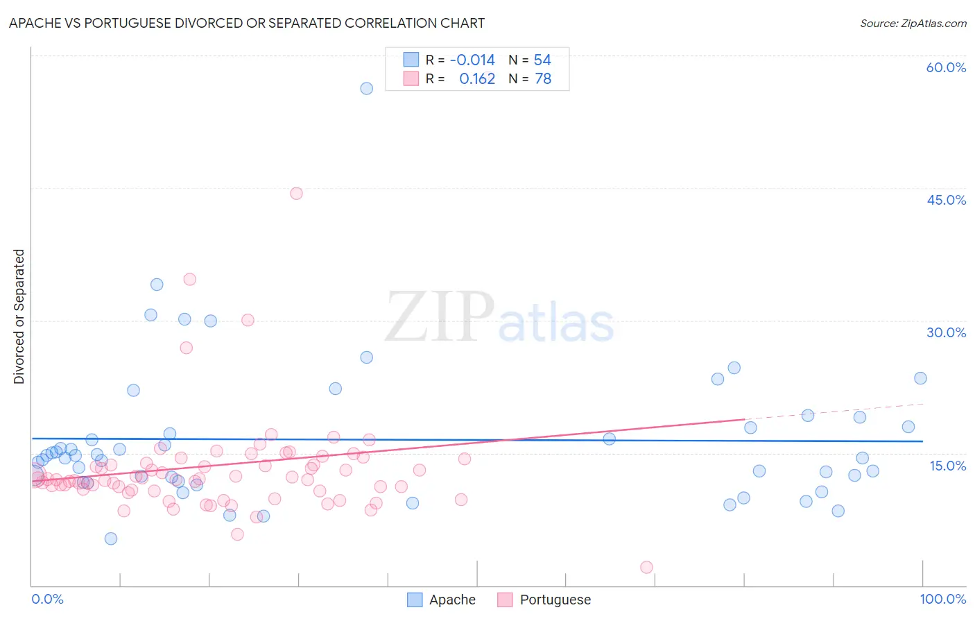 Apache vs Portuguese Divorced or Separated
