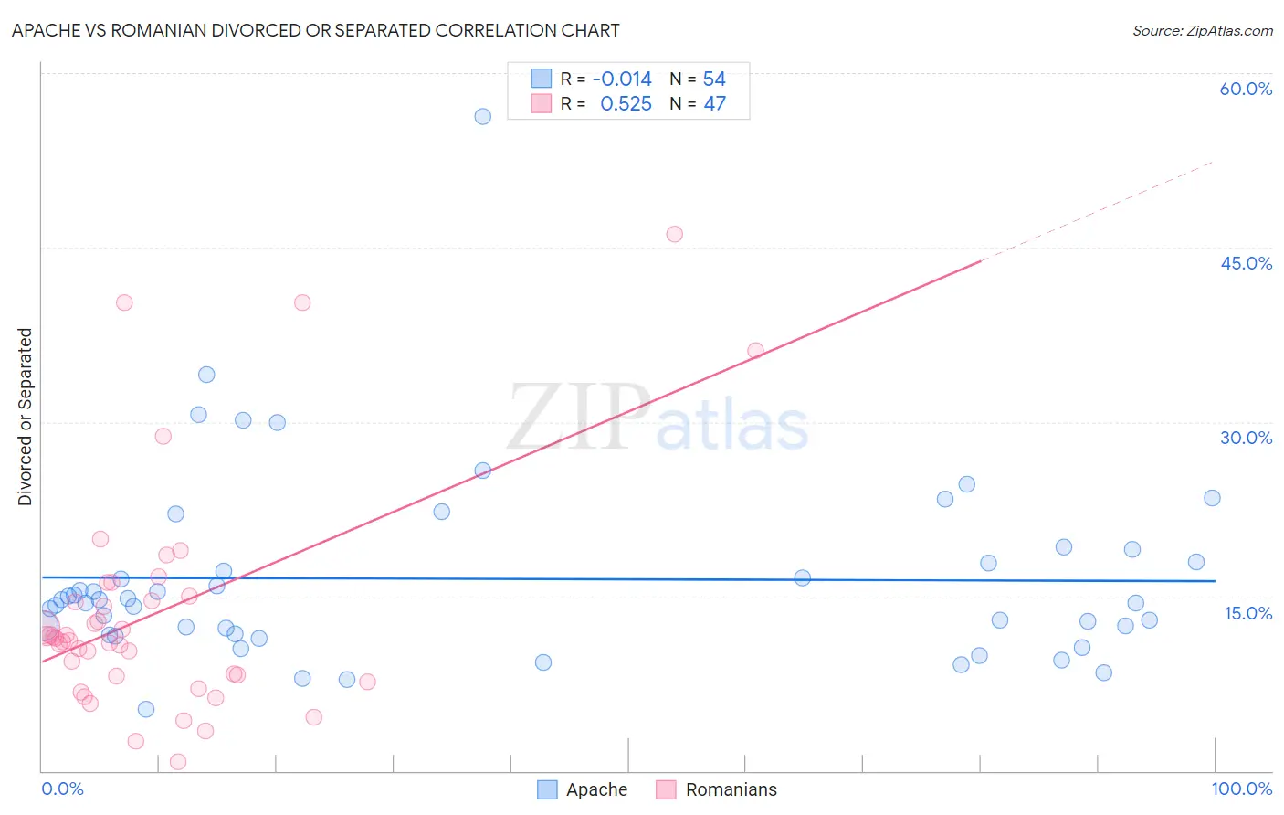 Apache vs Romanian Divorced or Separated