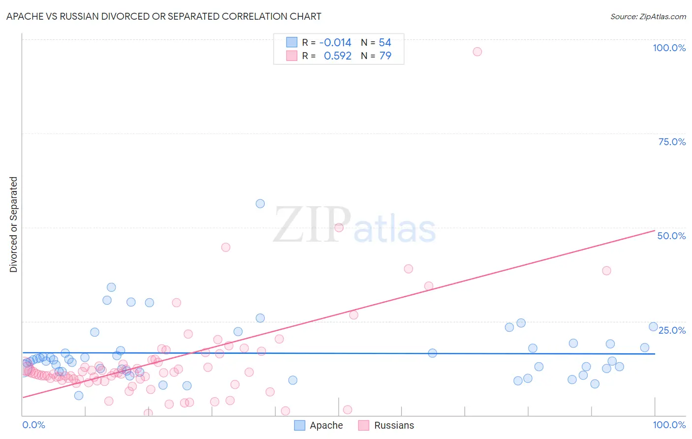 Apache vs Russian Divorced or Separated
