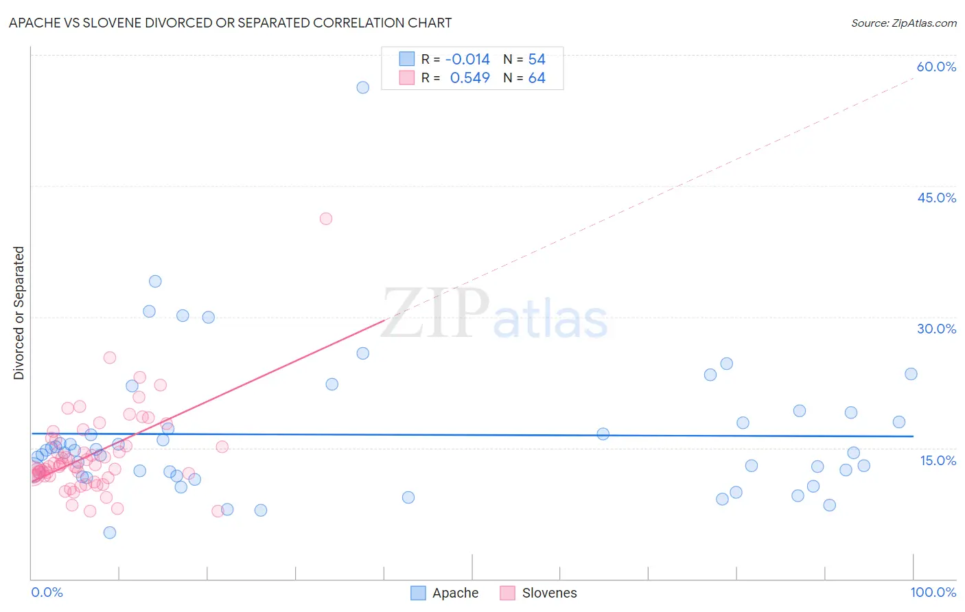 Apache vs Slovene Divorced or Separated