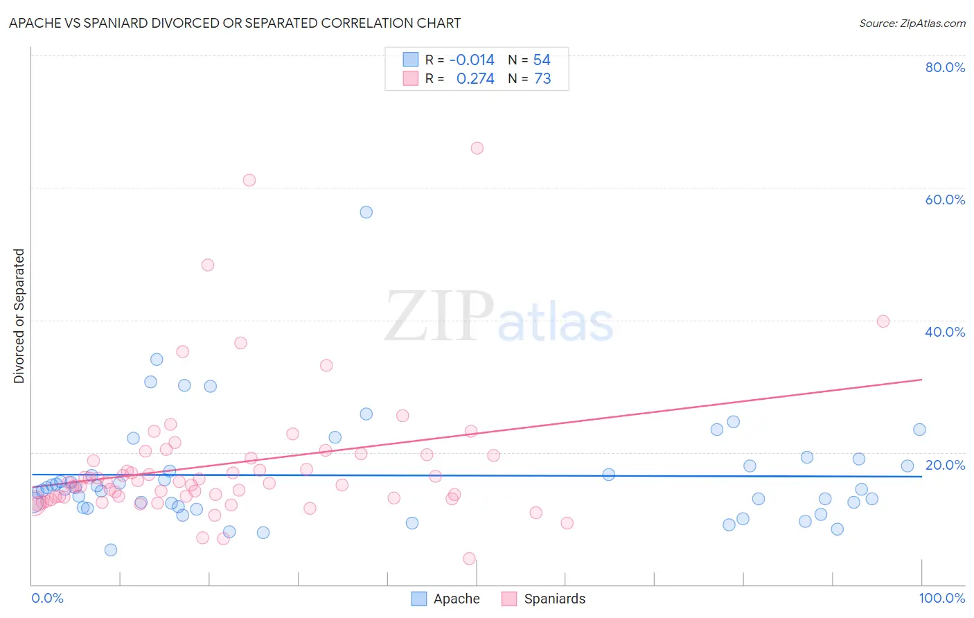 Apache vs Spaniard Divorced or Separated