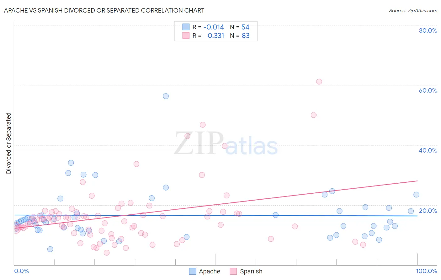 Apache vs Spanish Divorced or Separated