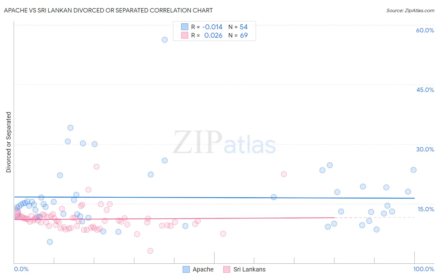 Apache vs Sri Lankan Divorced or Separated