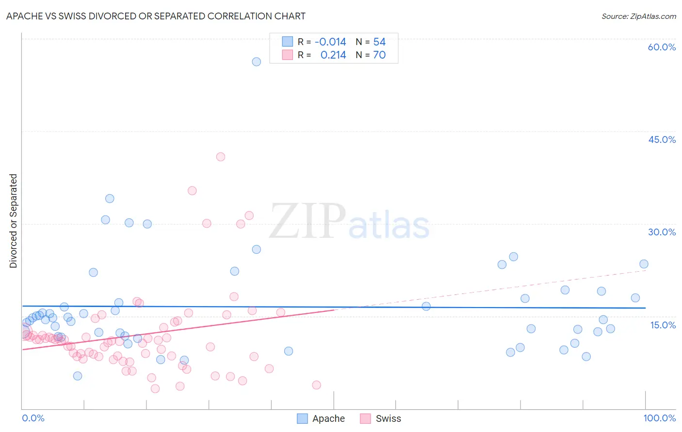 Apache vs Swiss Divorced or Separated