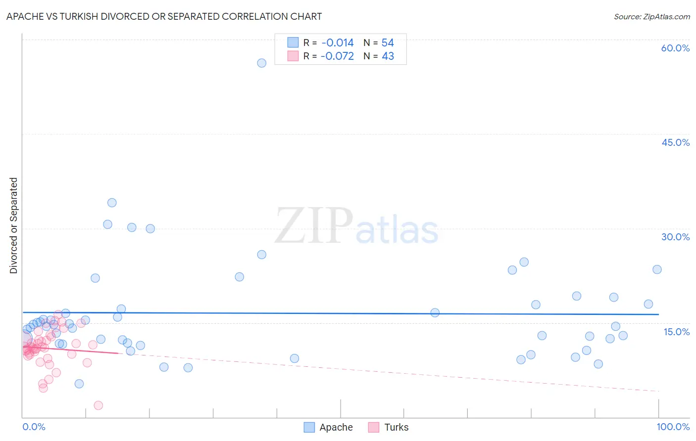 Apache vs Turkish Divorced or Separated