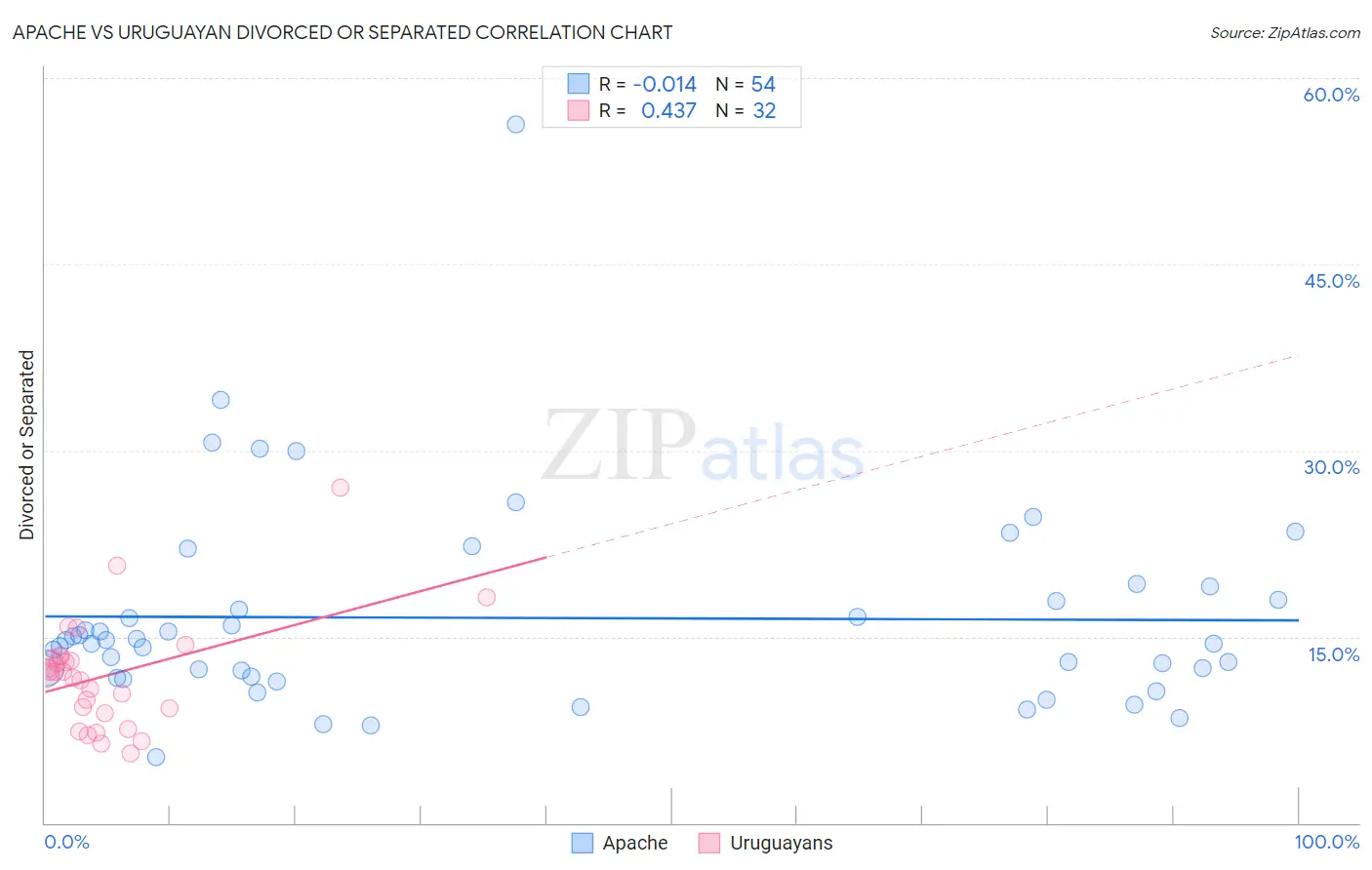 Apache vs Uruguayan Divorced or Separated