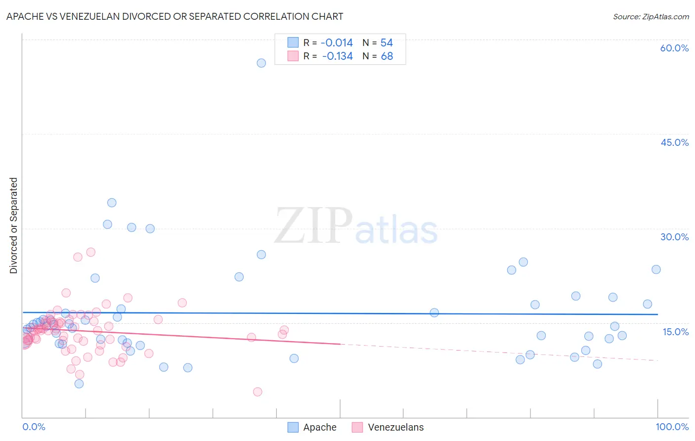 Apache vs Venezuelan Divorced or Separated