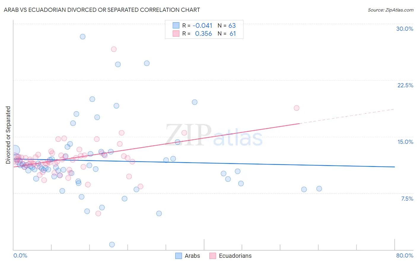 Arab vs Ecuadorian Divorced or Separated