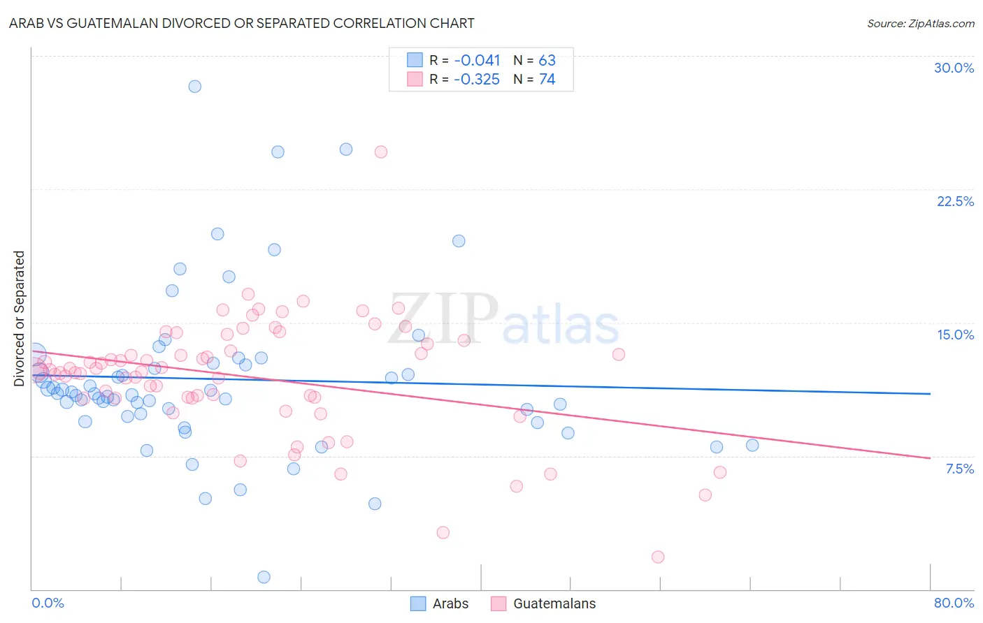 Arab vs Guatemalan Divorced or Separated