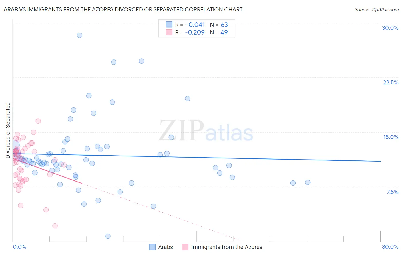 Arab vs Immigrants from the Azores Divorced or Separated