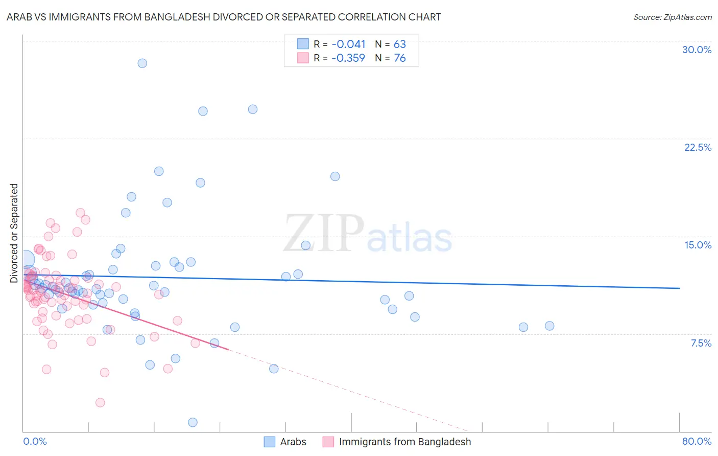 Arab vs Immigrants from Bangladesh Divorced or Separated