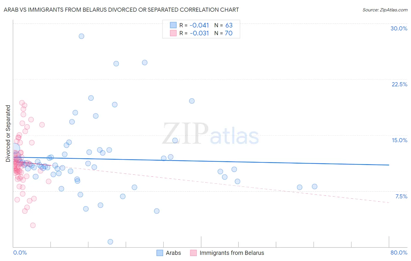 Arab vs Immigrants from Belarus Divorced or Separated