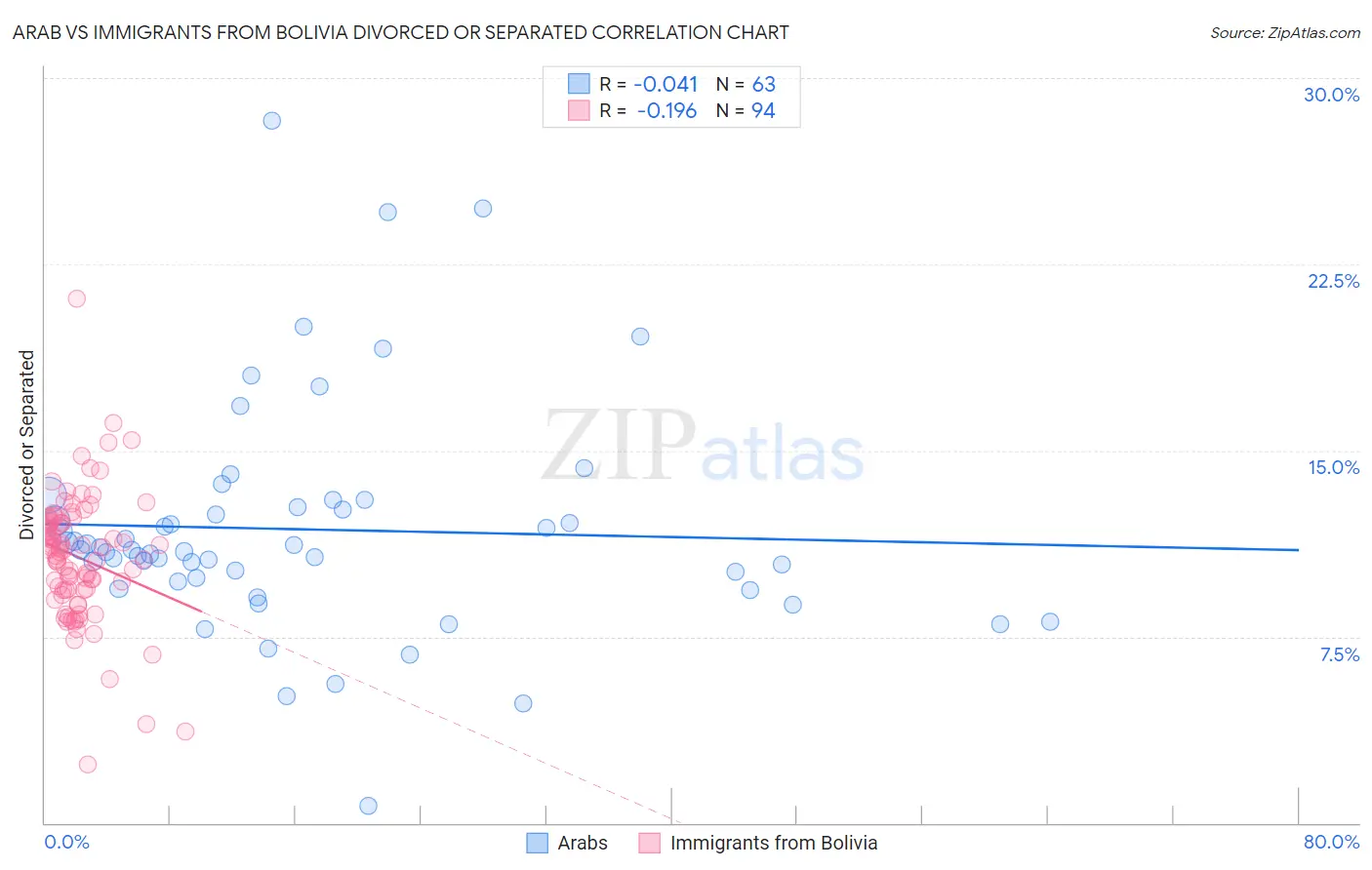 Arab vs Immigrants from Bolivia Divorced or Separated