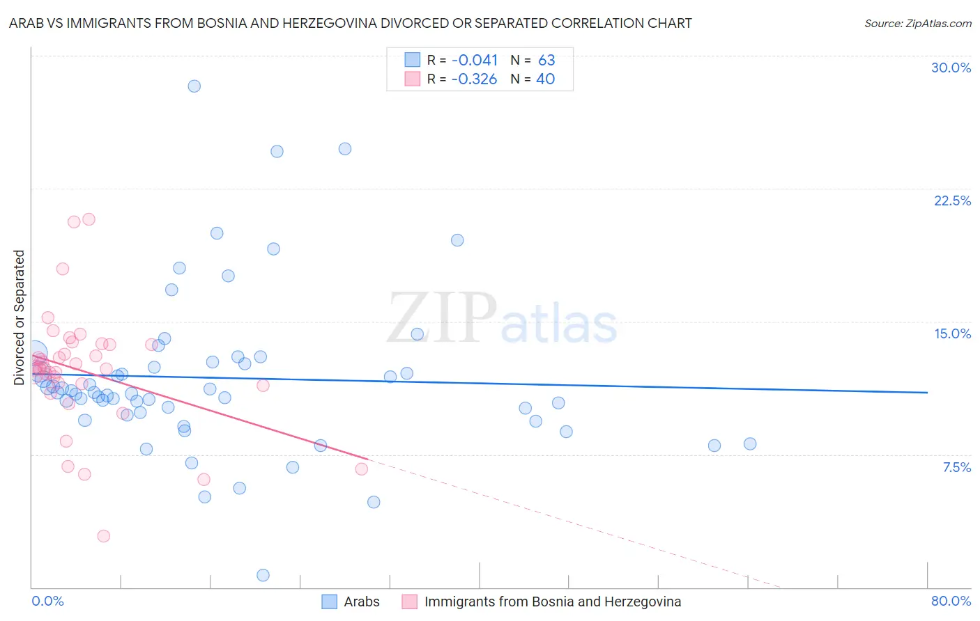 Arab vs Immigrants from Bosnia and Herzegovina Divorced or Separated