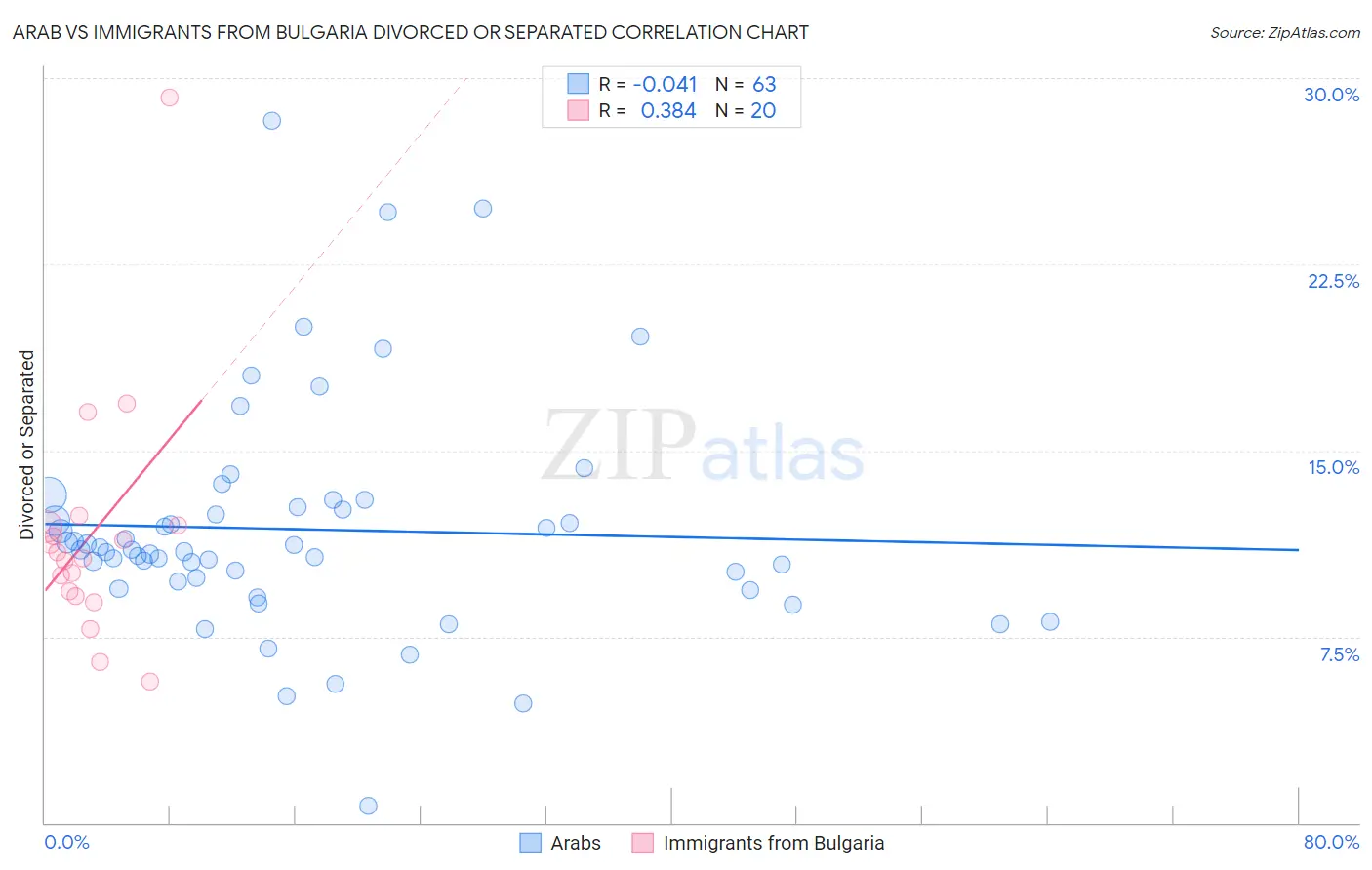 Arab vs Immigrants from Bulgaria Divorced or Separated