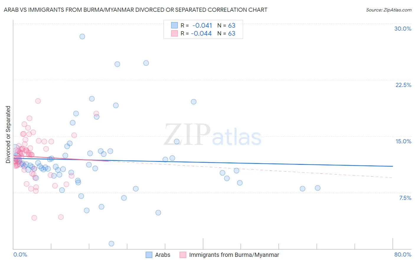 Arab vs Immigrants from Burma/Myanmar Divorced or Separated
