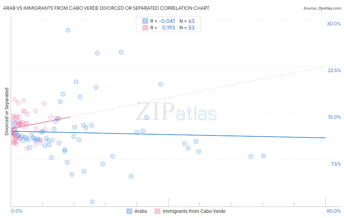 Arab vs Immigrants from Cabo Verde Divorced or Separated