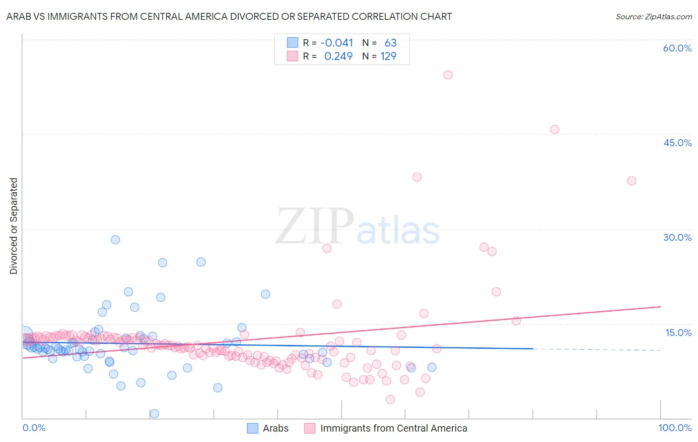 Arab vs Immigrants from Central America Divorced or Separated