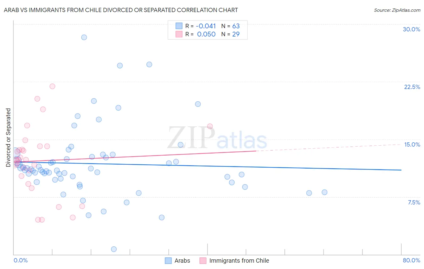 Arab vs Immigrants from Chile Divorced or Separated