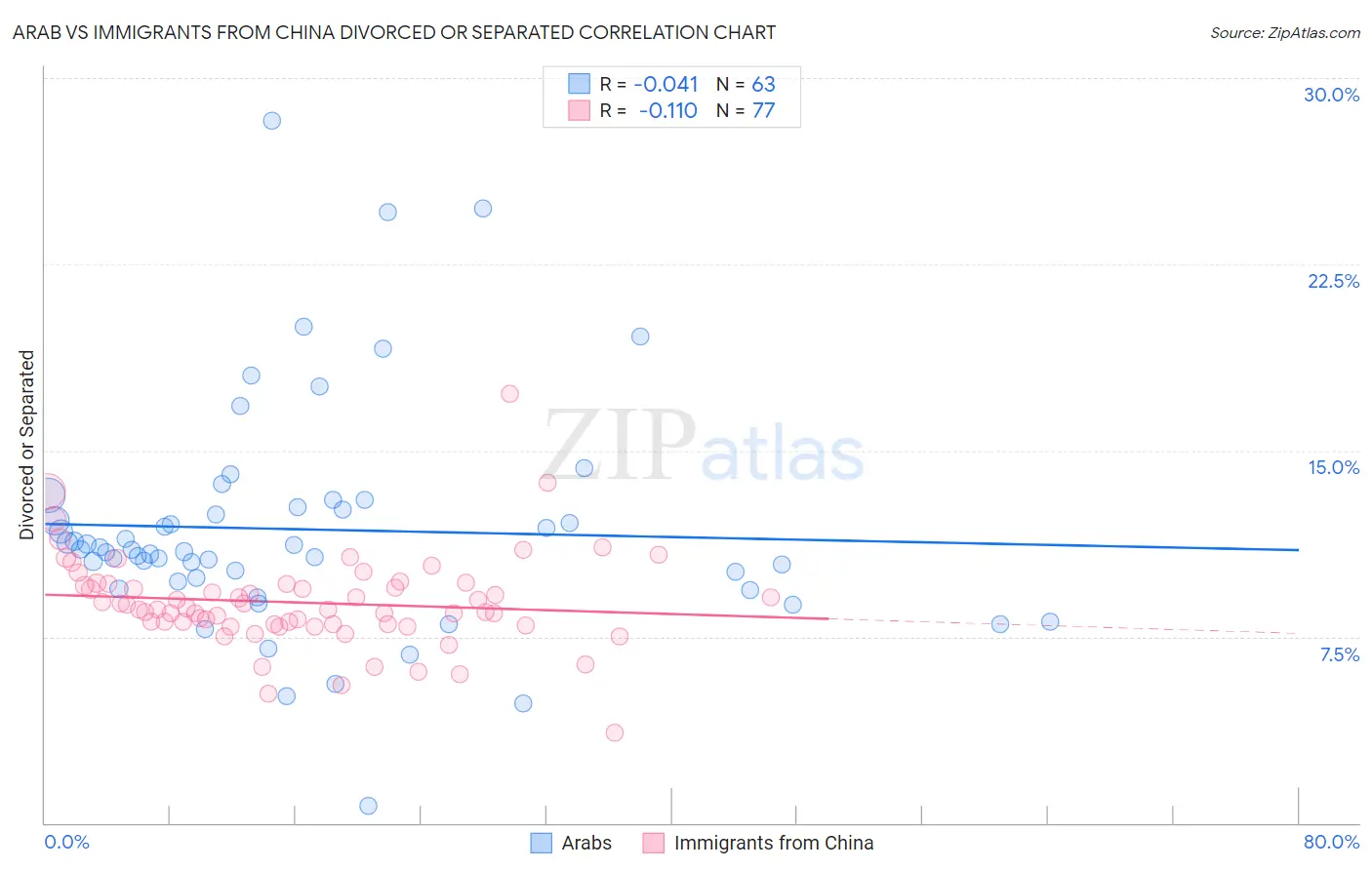 Arab vs Immigrants from China Divorced or Separated