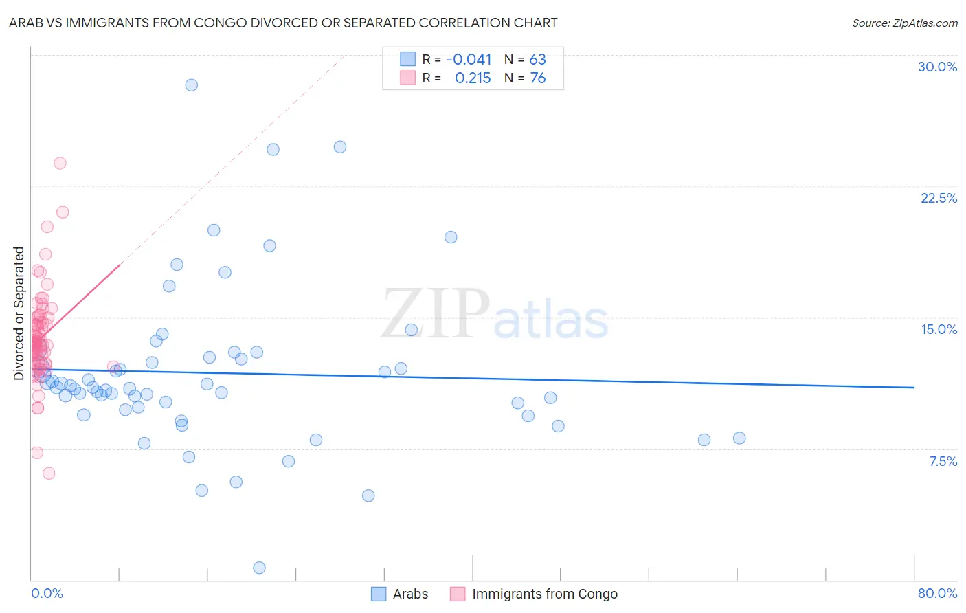 Arab vs Immigrants from Congo Divorced or Separated