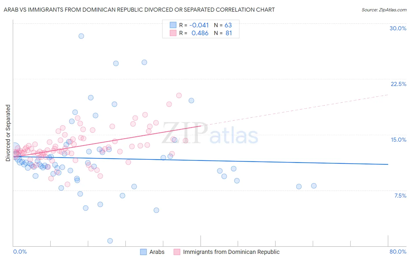 Arab vs Immigrants from Dominican Republic Divorced or Separated