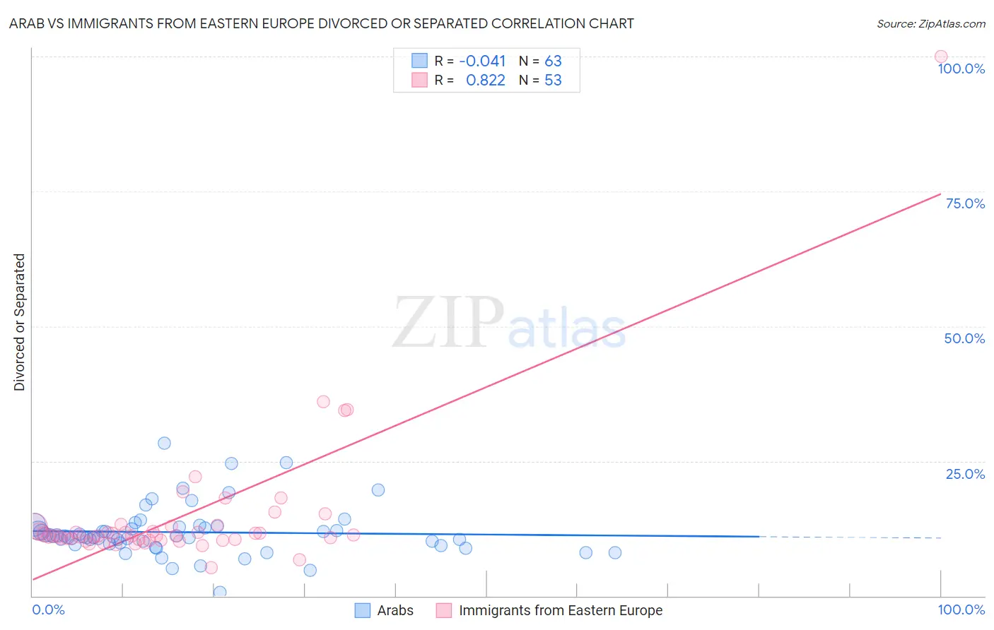 Arab vs Immigrants from Eastern Europe Divorced or Separated