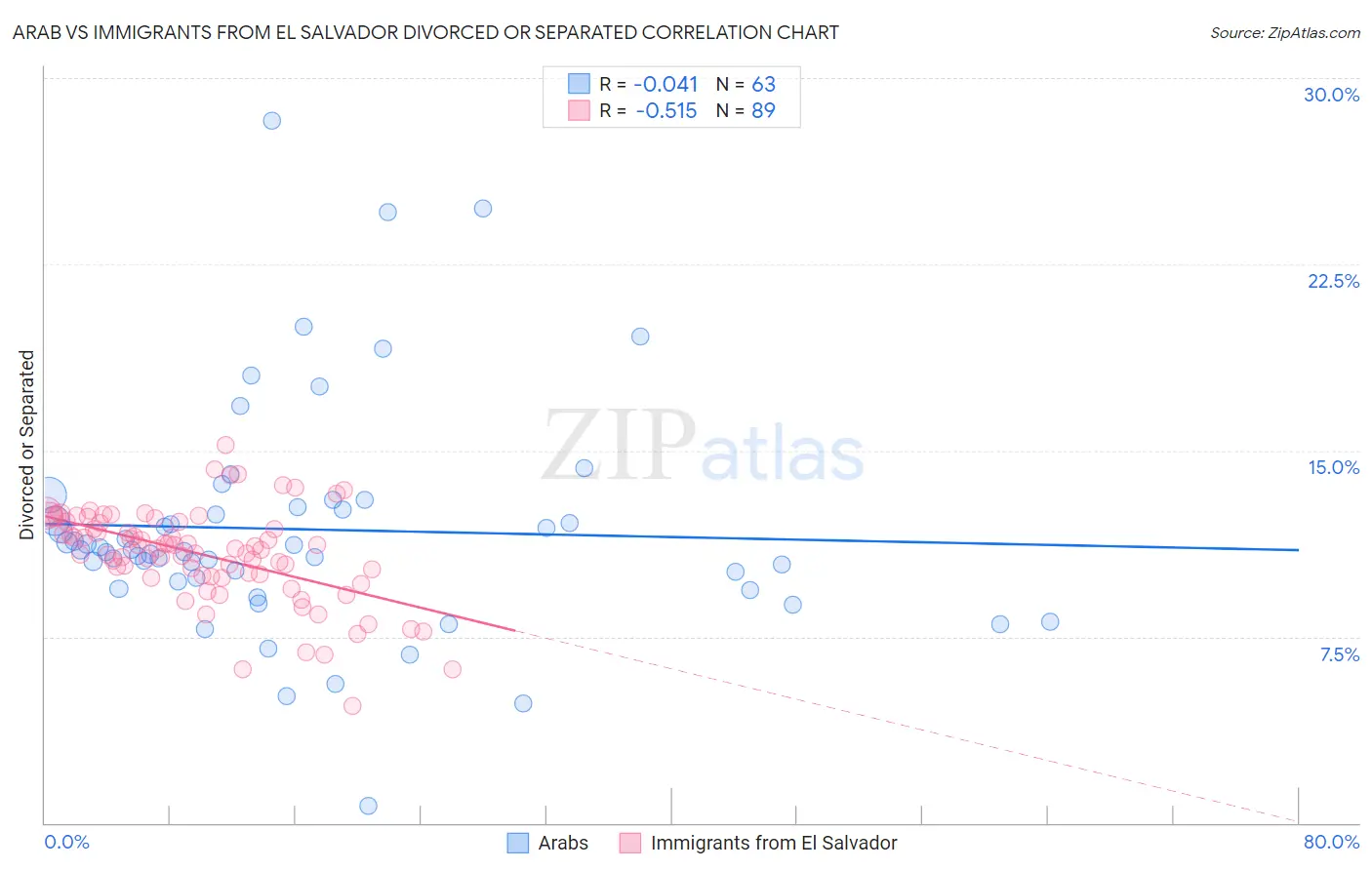 Arab vs Immigrants from El Salvador Divorced or Separated