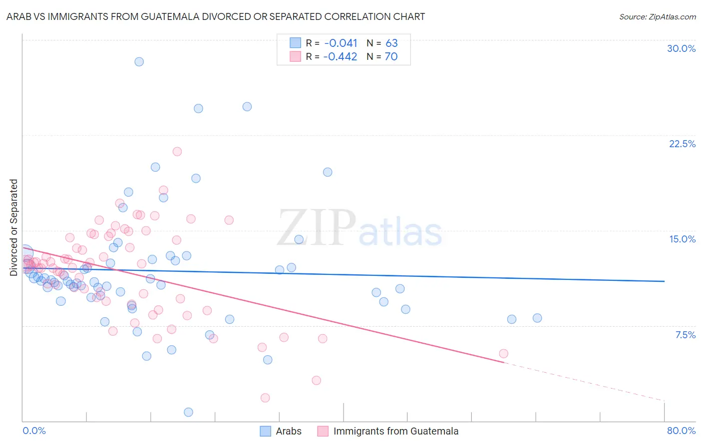 Arab vs Immigrants from Guatemala Divorced or Separated