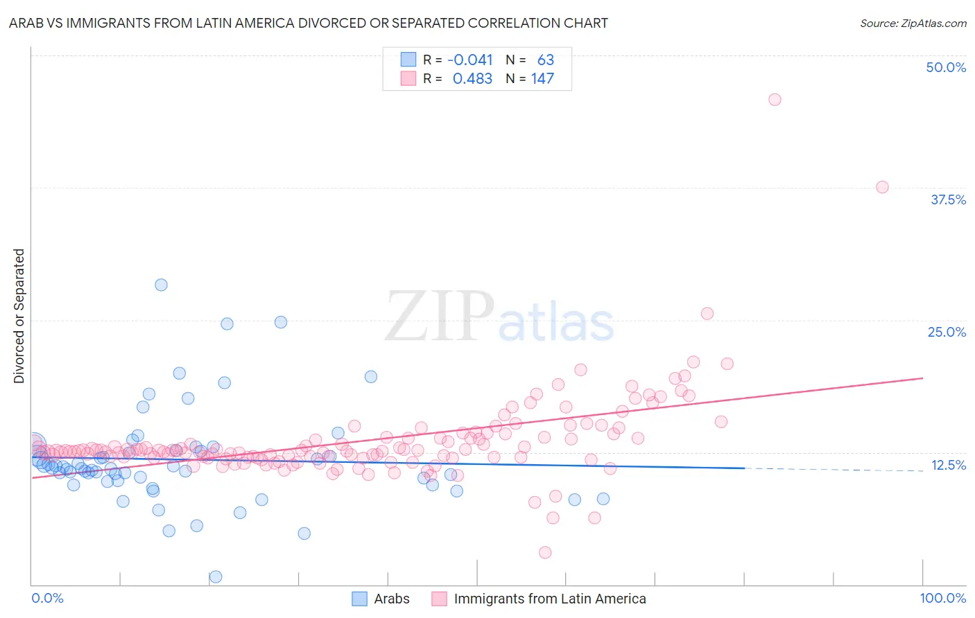 Arab vs Immigrants from Latin America Divorced or Separated