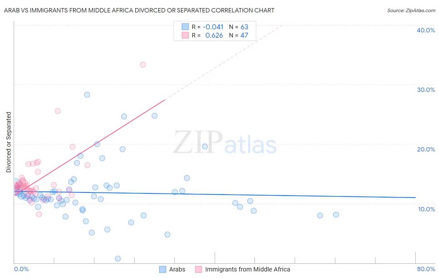 Arab vs Immigrants from Middle Africa Divorced or Separated