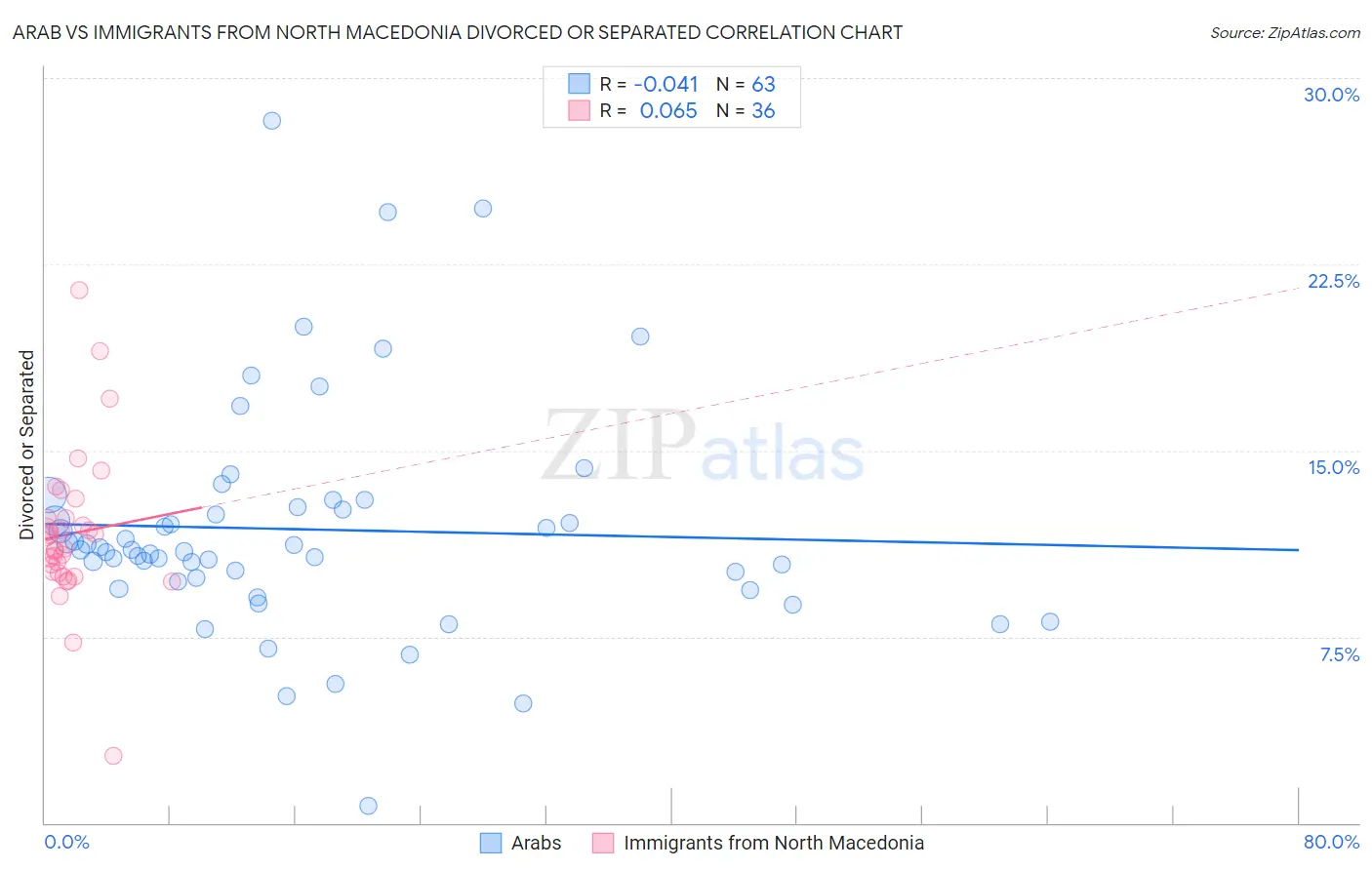Arab vs Immigrants from North Macedonia Divorced or Separated