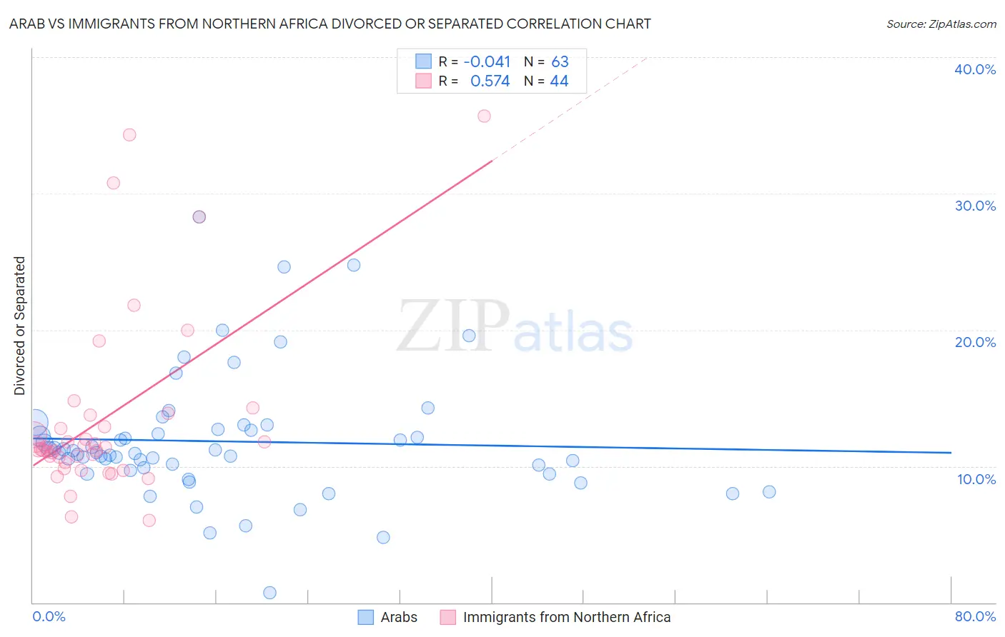 Arab vs Immigrants from Northern Africa Divorced or Separated