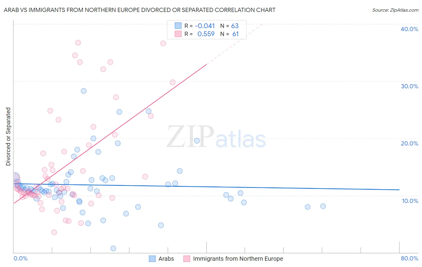 Arab vs Immigrants from Northern Europe Divorced or Separated