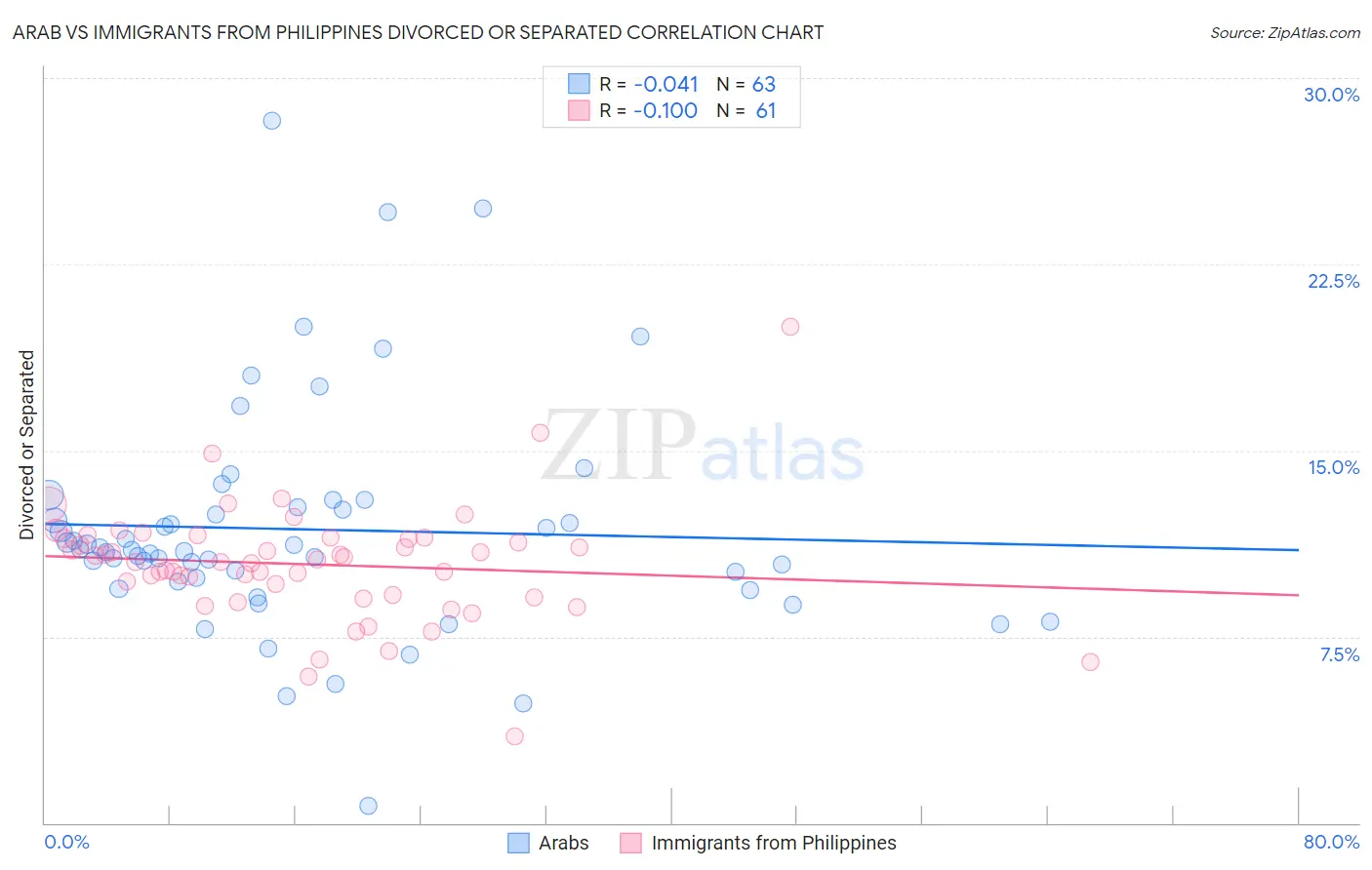Arab vs Immigrants from Philippines Divorced or Separated