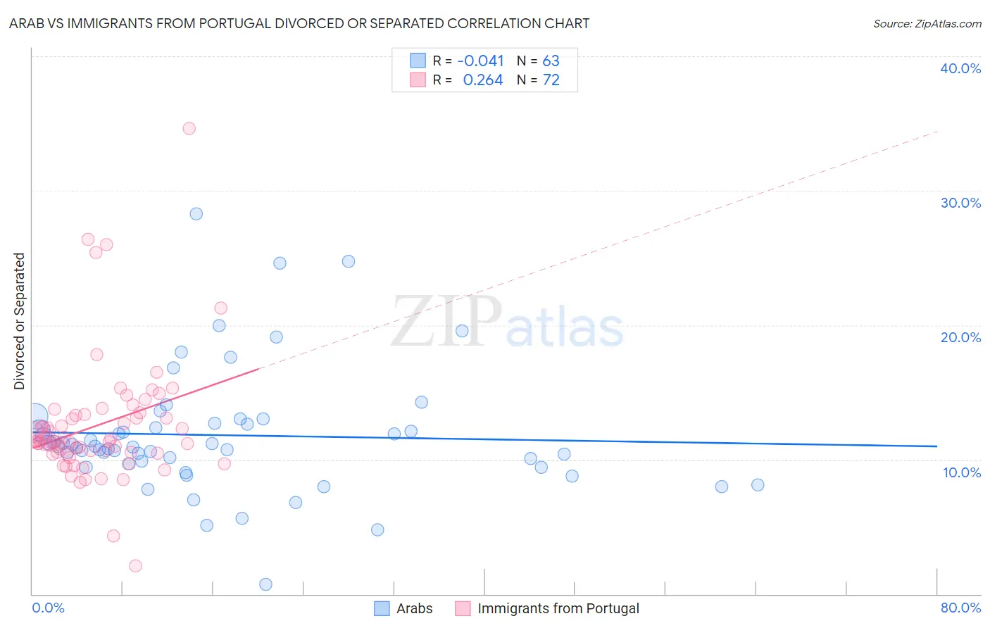 Arab vs Immigrants from Portugal Divorced or Separated