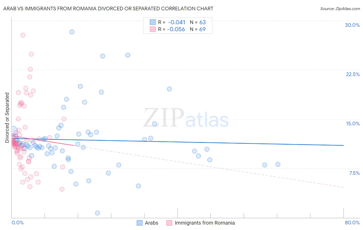 Arab vs Immigrants from Romania Divorced or Separated
