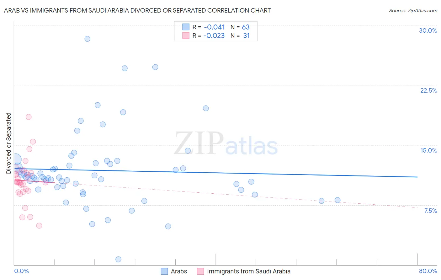 Arab vs Immigrants from Saudi Arabia Divorced or Separated