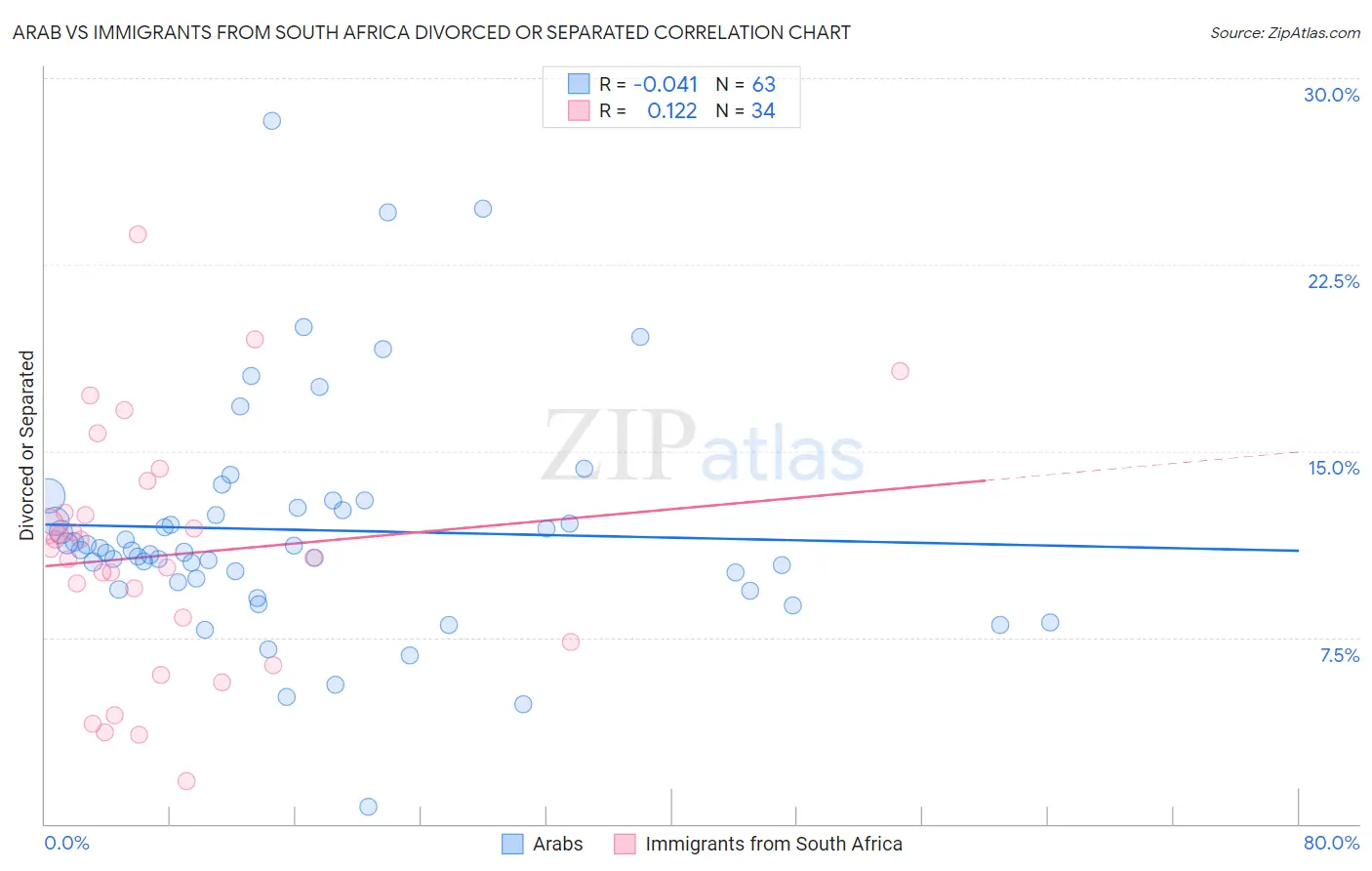 Arab vs Immigrants from South Africa Divorced or Separated