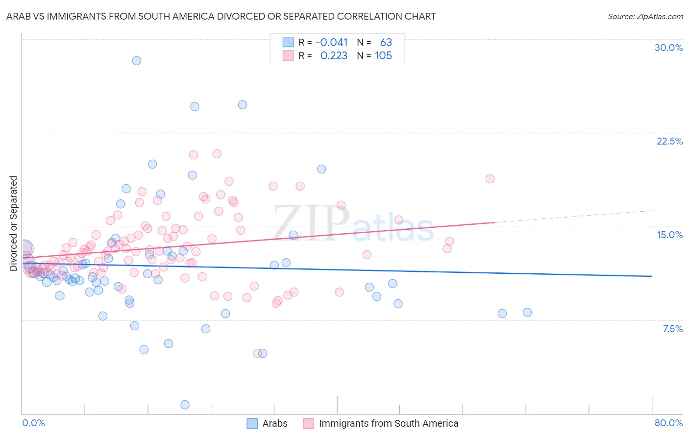 Arab vs Immigrants from South America Divorced or Separated