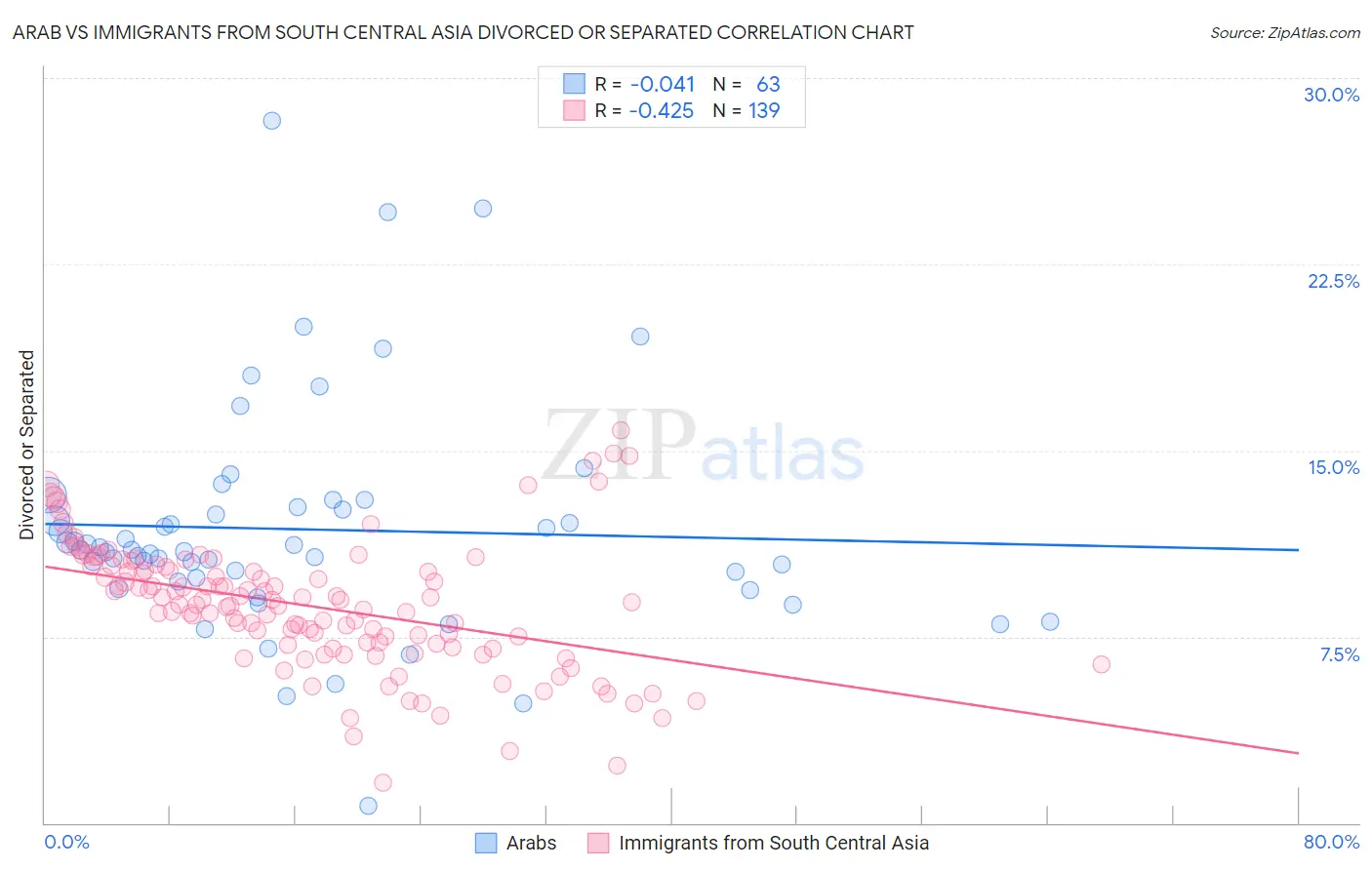 Arab vs Immigrants from South Central Asia Divorced or Separated