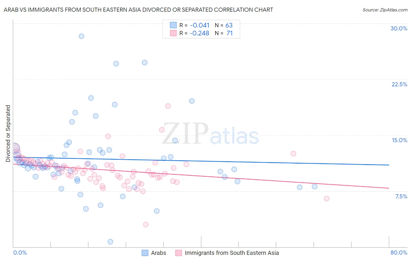 Arab vs Immigrants from South Eastern Asia Divorced or Separated